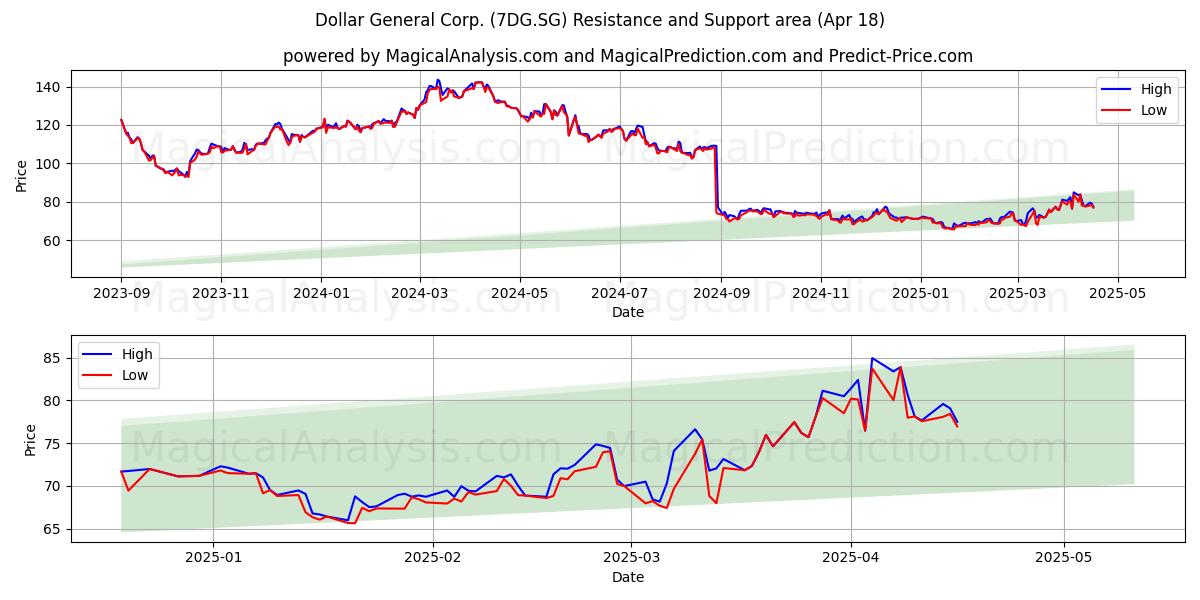  Dollar General Corp. (7DG.SG) Support and Resistance area (18 Apr) 