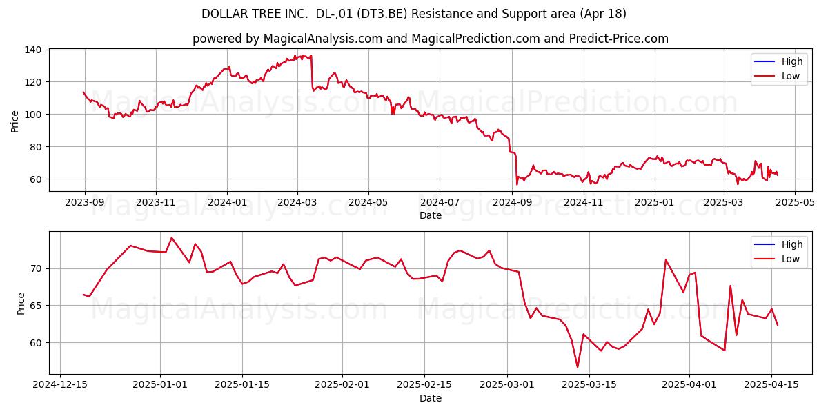  DOLLAR TREE INC.  DL-,01 (DT3.BE) Support and Resistance area (18 Apr) 