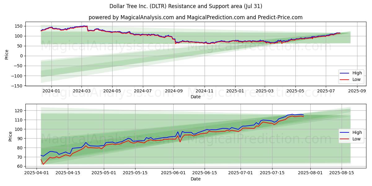  Dollar Tree Inc. (DLTR) Support and Resistance area (30 Jul) 
