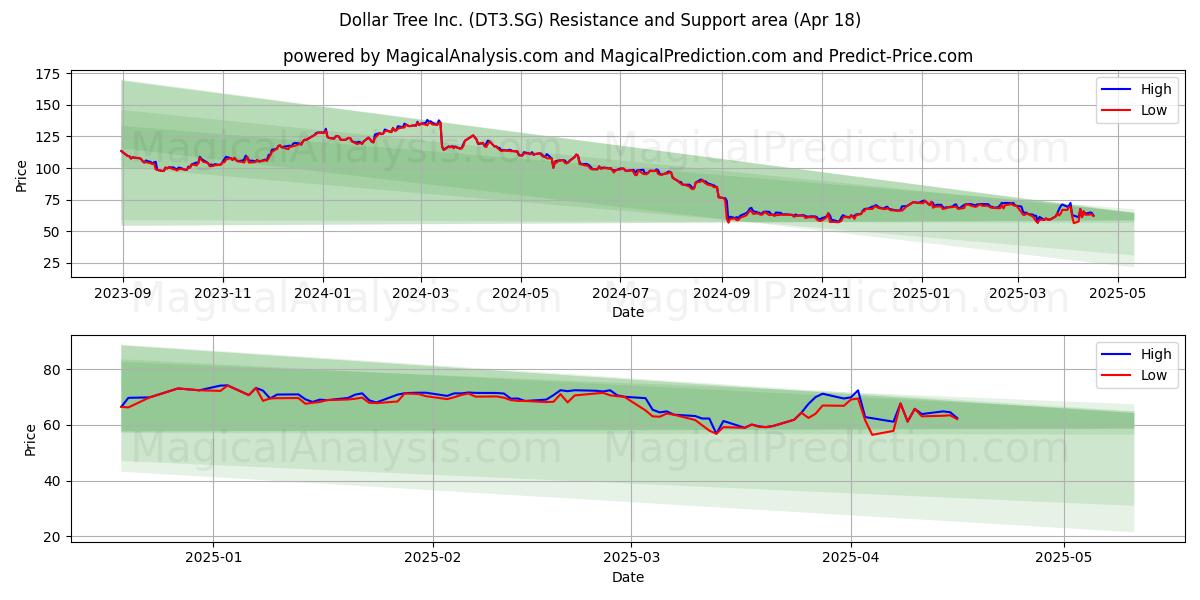  Dollar Tree Inc. (DT3.SG) Support and Resistance area (18 Apr) 