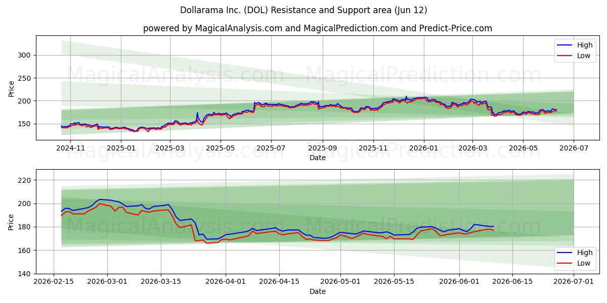  Dollarama Inc. (DOL) Support and Resistance area (11 Jun) 