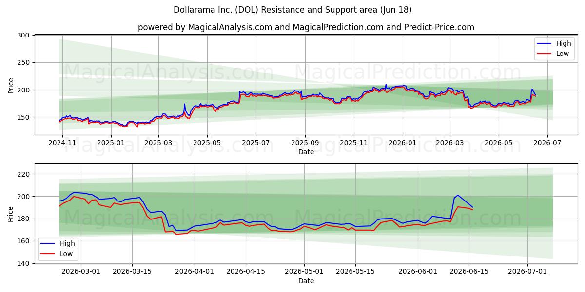  Dollarama Inc. (DOL) Support and Resistance area (16 Jun) 