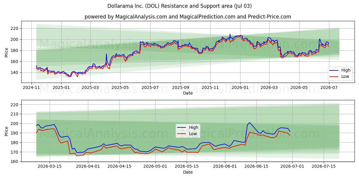  Dollarama Inc. (DOL) Support and Resistance area (02 Jul) 