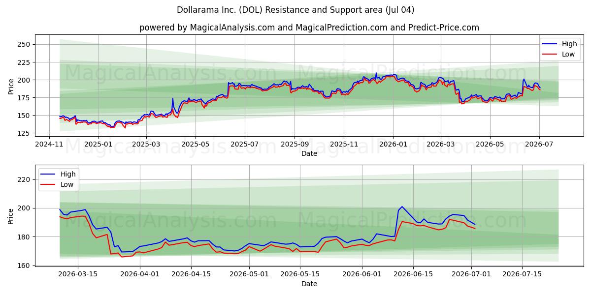  Dollarama Inc. (DOL) Support and Resistance area (03 Jul) 