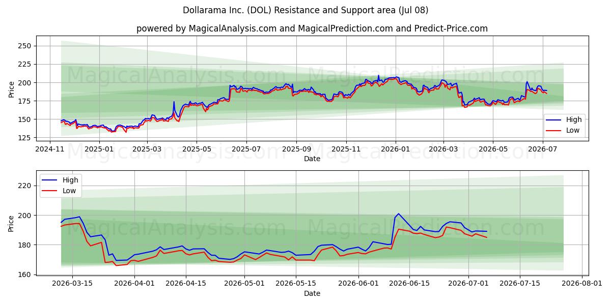  Dollarama Inc. (DOL) Support and Resistance area (07 Jul) 