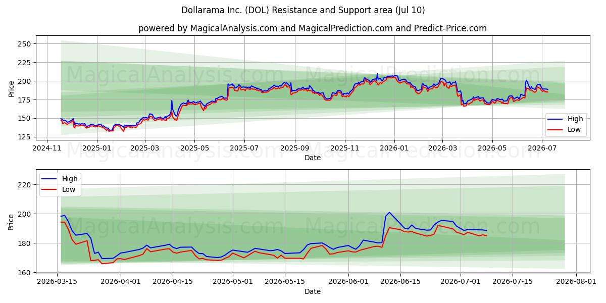  Dollarama Inc. (DOL) Support and Resistance area (09 Jul) 