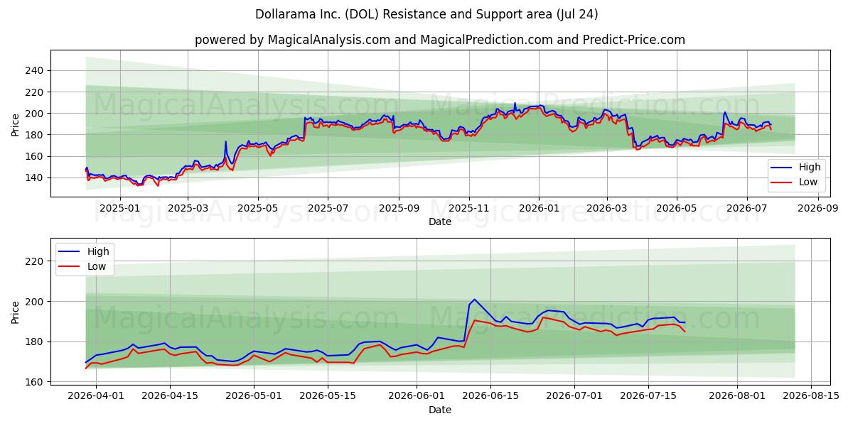  Dollarama Inc. (DOL) Support and Resistance area (23 Jul) 