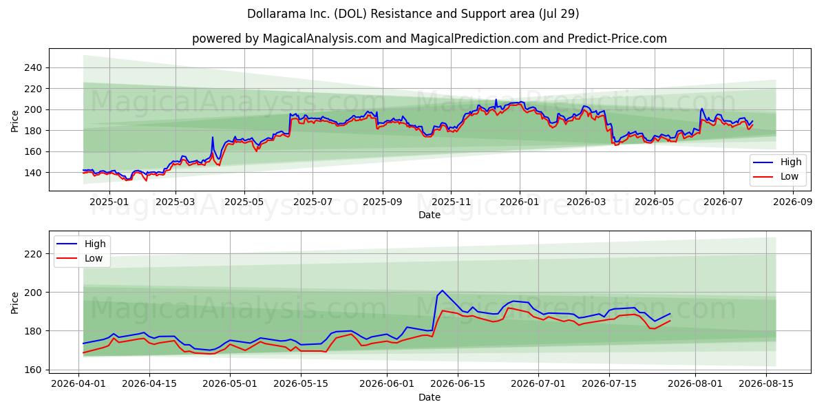  Dollarama Inc. (DOL) Support and Resistance area (28 Jul) 