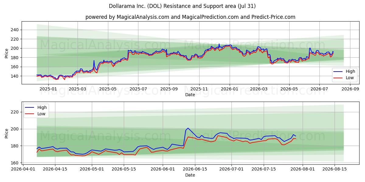  Dollarama Inc. (DOL) Support and Resistance area (30 Jul) 