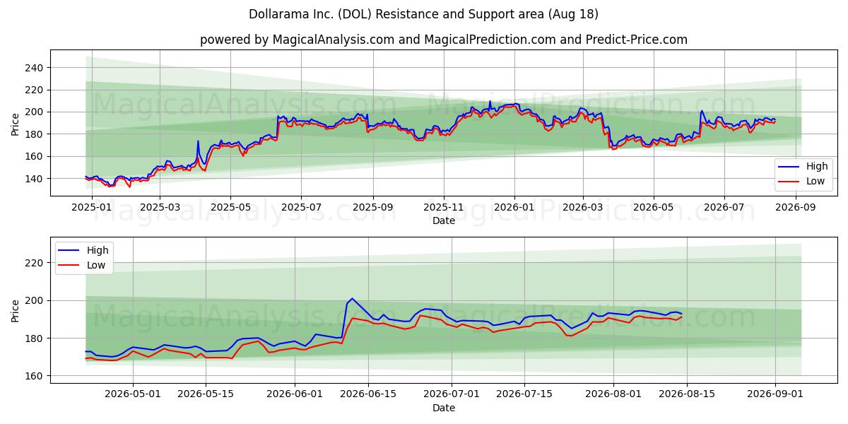  Dollarama Inc. (DOL) Support and Resistance area (17 Aug) 