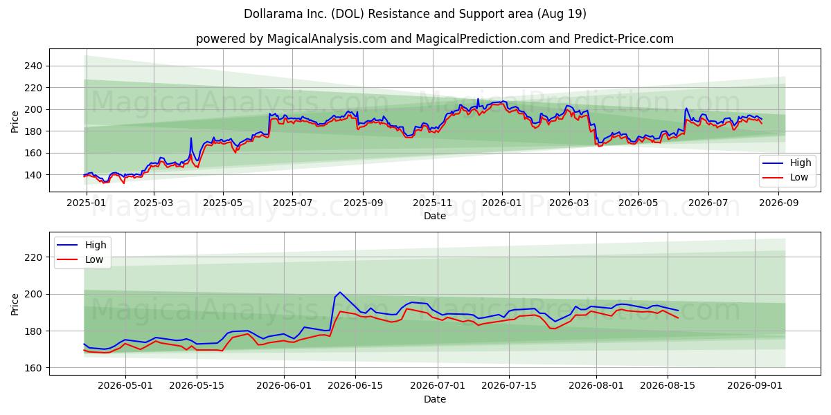  Dollarama Inc. (DOL) Support and Resistance area (18 Aug) 