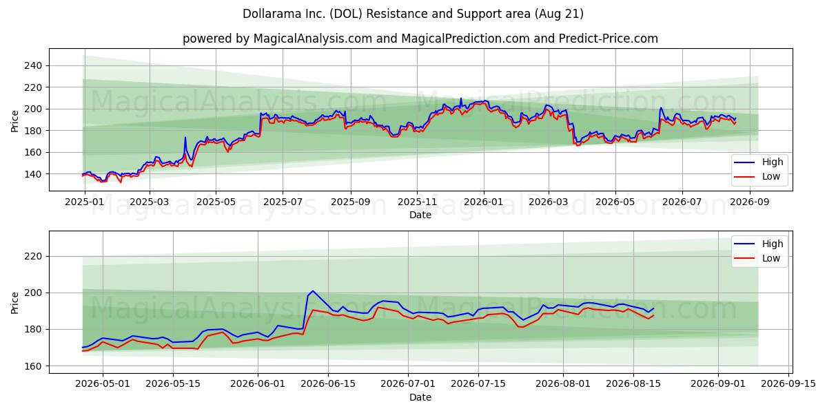  Dollarama Inc. (DOL) Support and Resistance area (20 Aug) 