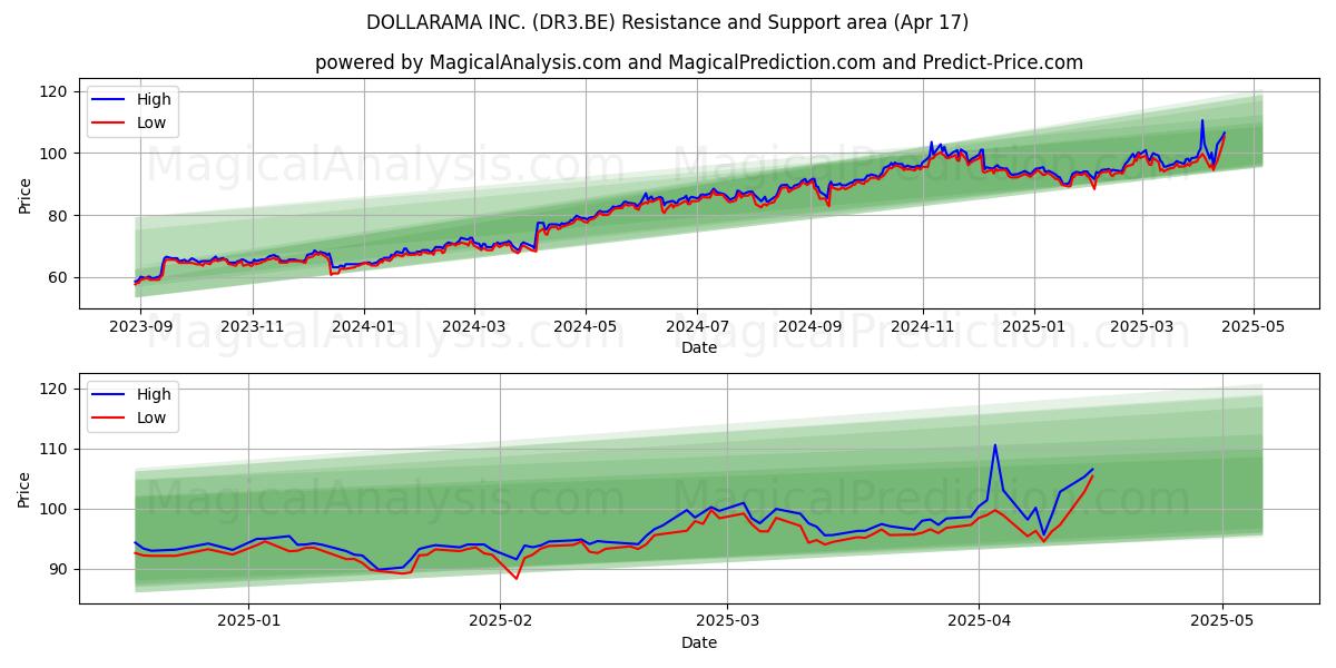  DOLLARAMA INC. (DR3.BE) Support and Resistance area (17 Apr) 