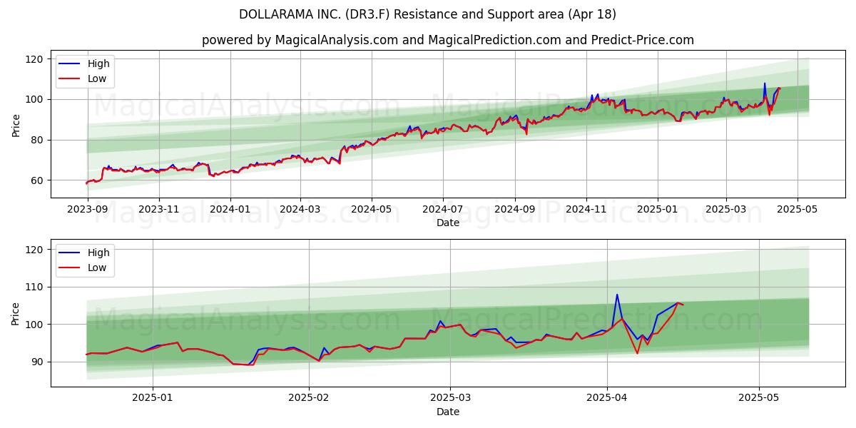 DOLLARAMA INC. (DR3.F) Support and Resistance area (18 Apr) 