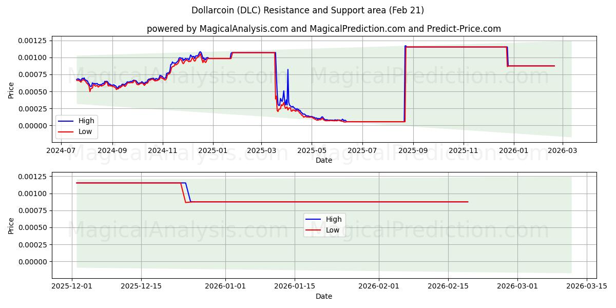  دلار کوین (DLC) Support and Resistance area (20 Feb) 