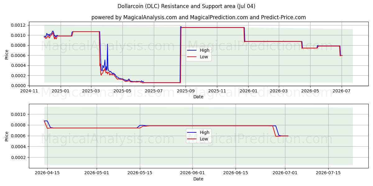  Dollarcoin (DLC) Support and Resistance area (03 Jul) 