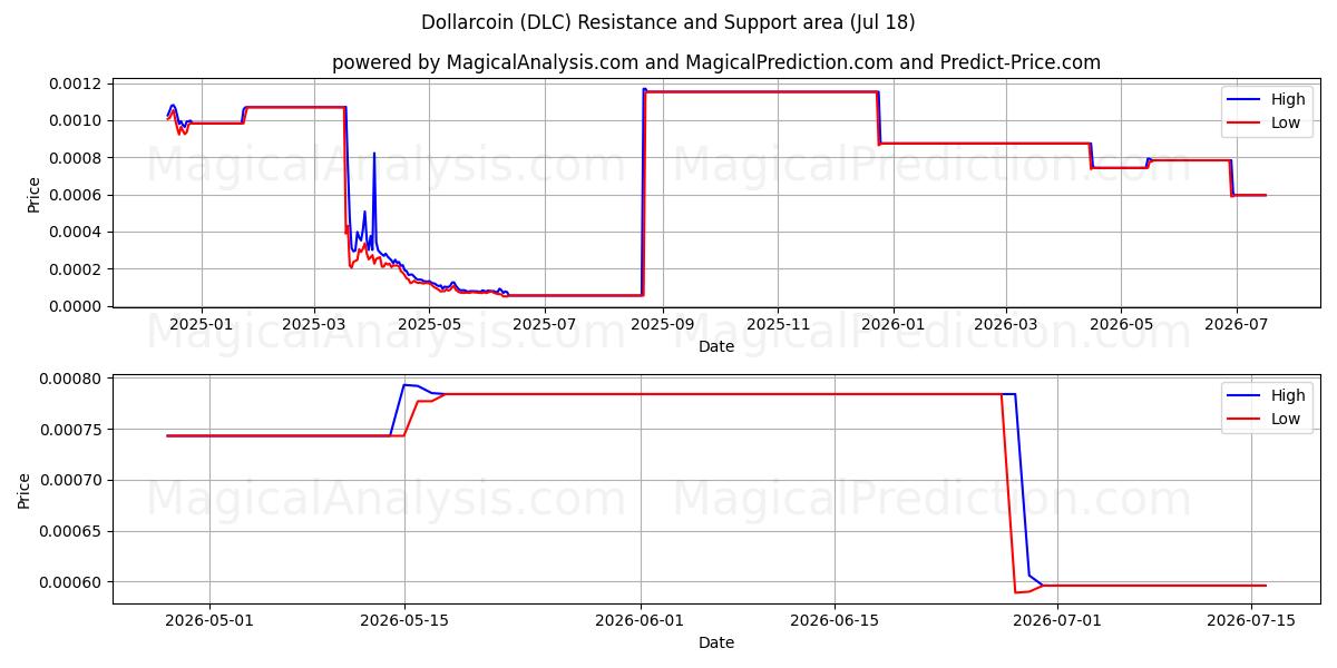  Dollarmünze (DLC) Support and Resistance area (17 Jul) 