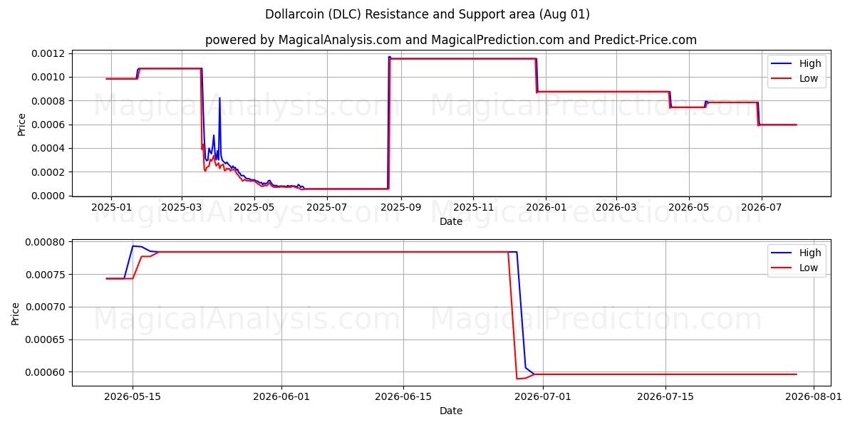  Dollarcoin (DLC) Support and Resistance area (31 Jul) 