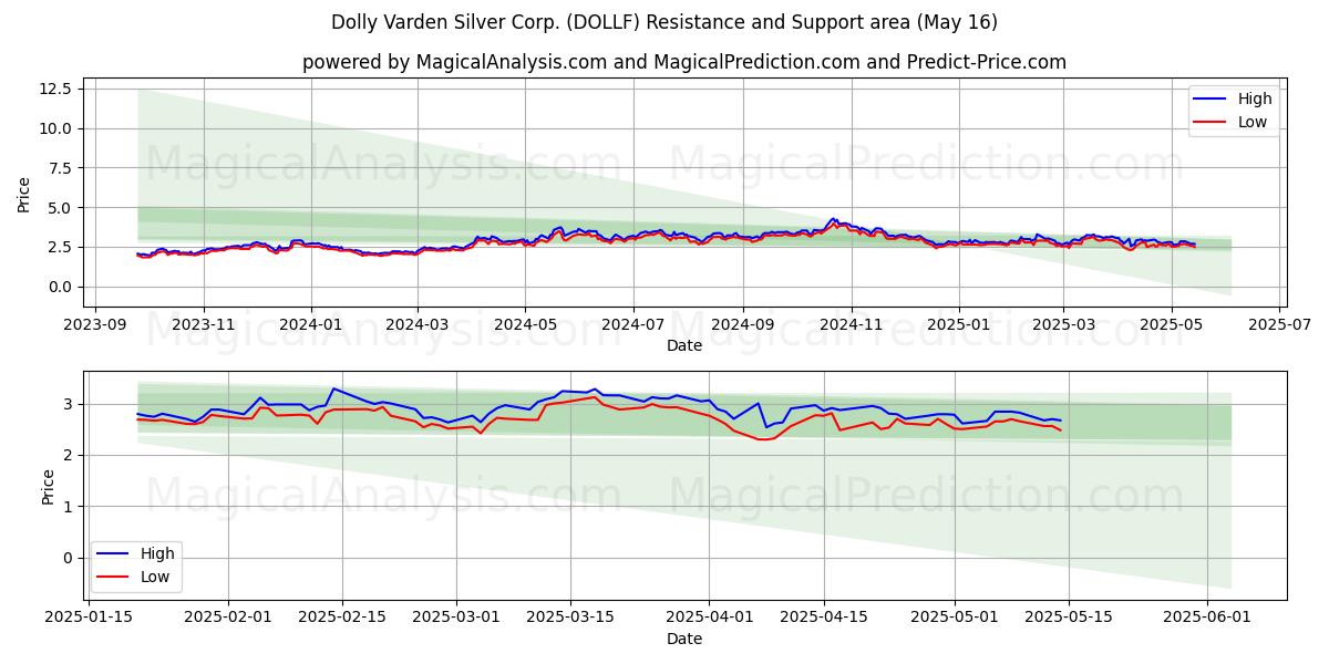  Dolly Varden Silver Corp. (DOLLF) Support and Resistance area (16 May) 