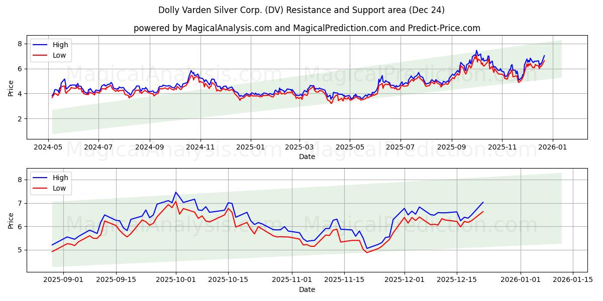  Dolly Varden Silver Corp. (DV) Support and Resistance area (23 Dec) 