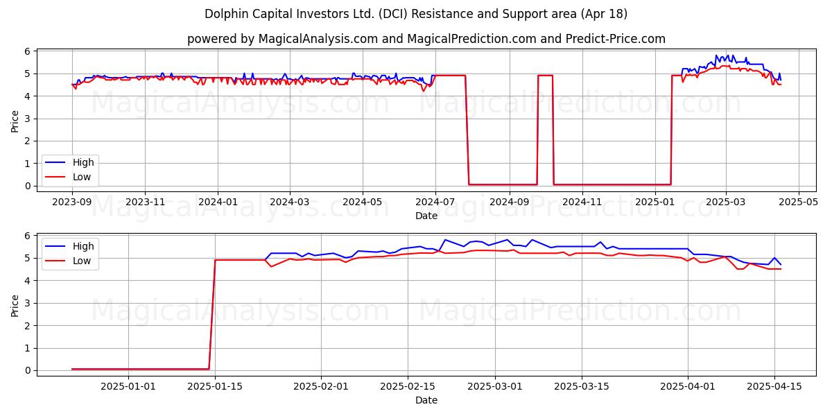  Dolphin Capital Investors Ltd. (DCI) Support and Resistance area (18 Apr) 