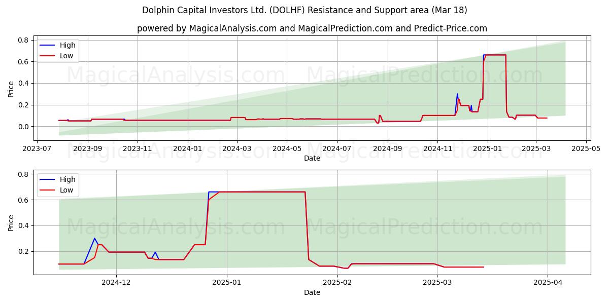  Dolphin Capital Investors Ltd. (DOLHF) Support and Resistance area (18 Mar) 
