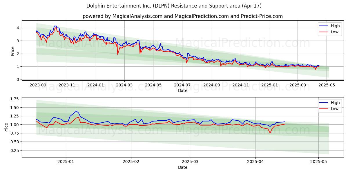  Dolphin Entertainment Inc. (DLPN) Support and Resistance area (17 Apr) 