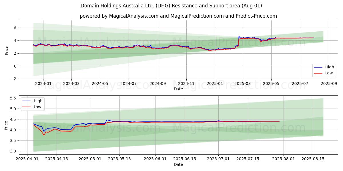 Domain Holdings Australia Ltd. (DHG) Support and Resistance area (31 Jul) Domain Holdings Australia Ltd. (DHG) Support and Resistance area (31 Jul)
