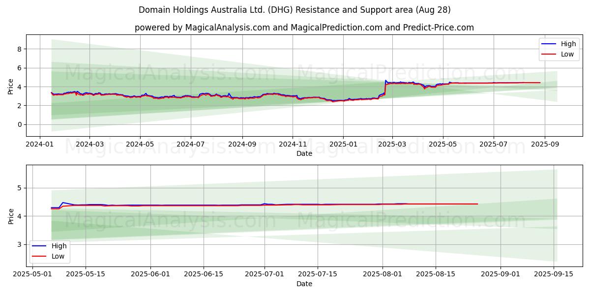  Domain Holdings Australia Ltd. (DHG) Support and Resistance area (27 Aug) 