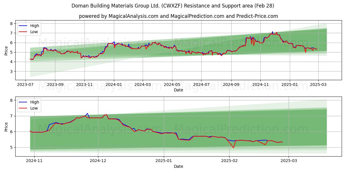  Doman Building Materials Group Ltd. (CWXZF) Support and Resistance area (14 Mar) 