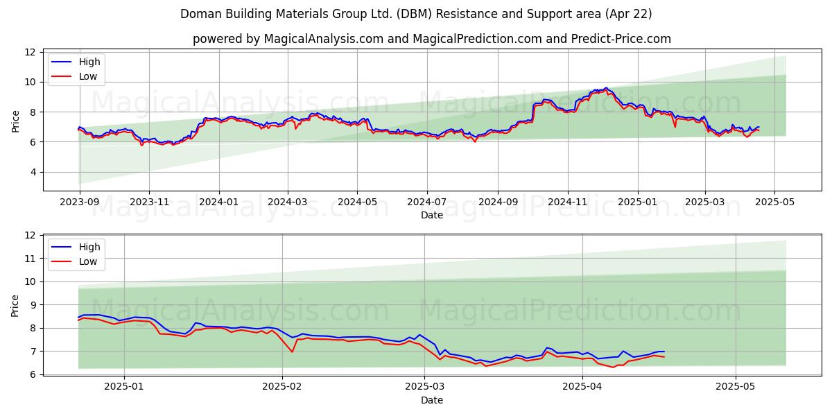  Doman Building Materials Group Ltd. (DBM) Support and Resistance area (22 Apr) 