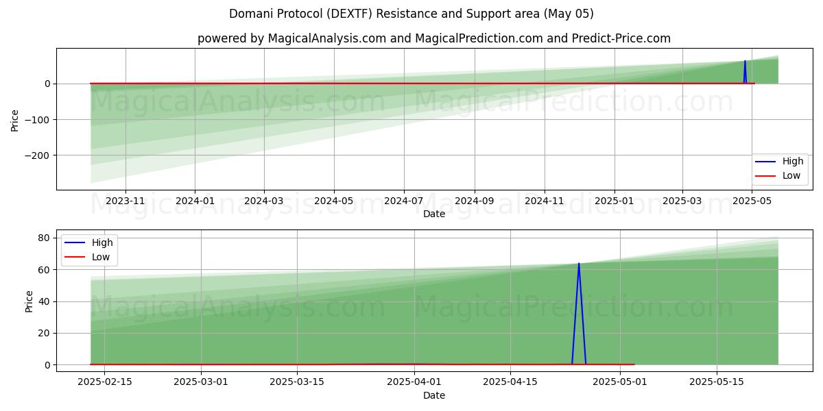 डोमनी प्रोटोकॉल (DEXTF) Support and Resistance area (05 May) डोमनी प्रोटोकॉल (DEXTF) Support and Resistance area (05 May)