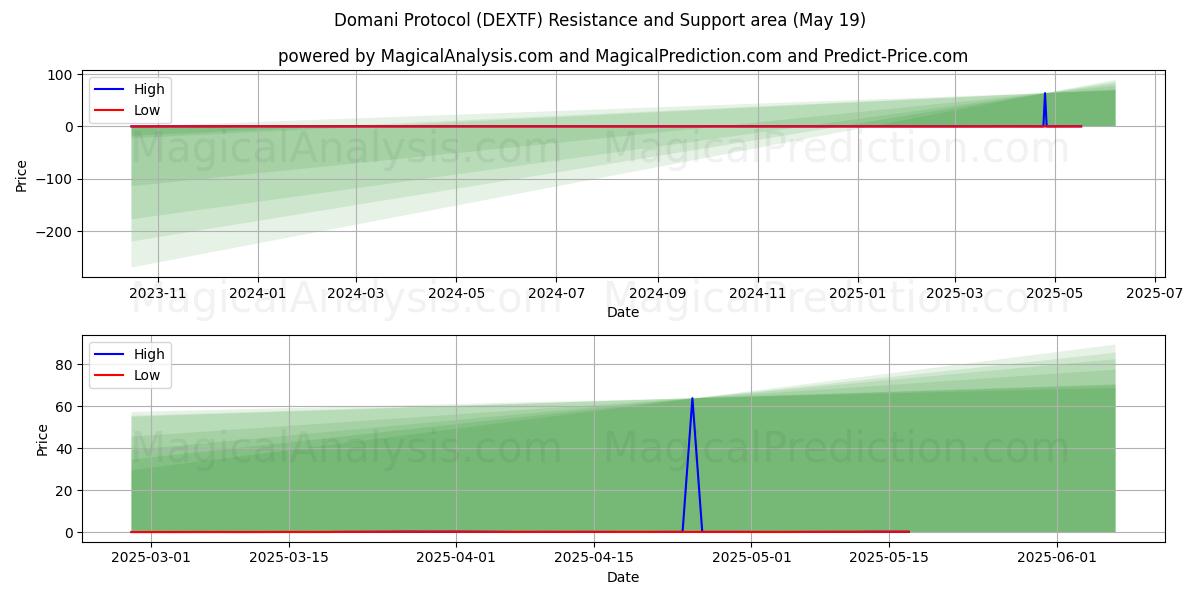  Domani プロトコル (DEXTF) Support and Resistance area (19 May) 