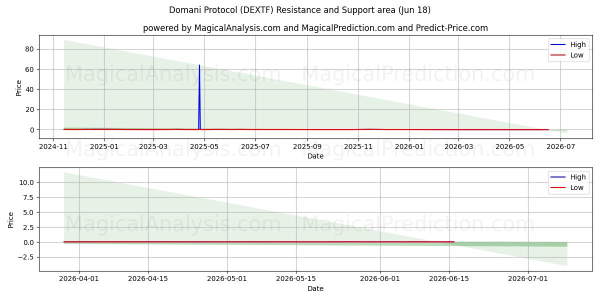  Protocolo Domani (DEXTF) Support and Resistance area (17 Jun) 