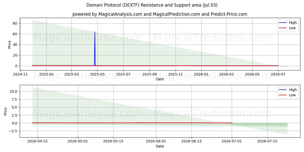  डोमनी प्रोटोकॉल (DEXTF) Support and Resistance area (02 Jul) 