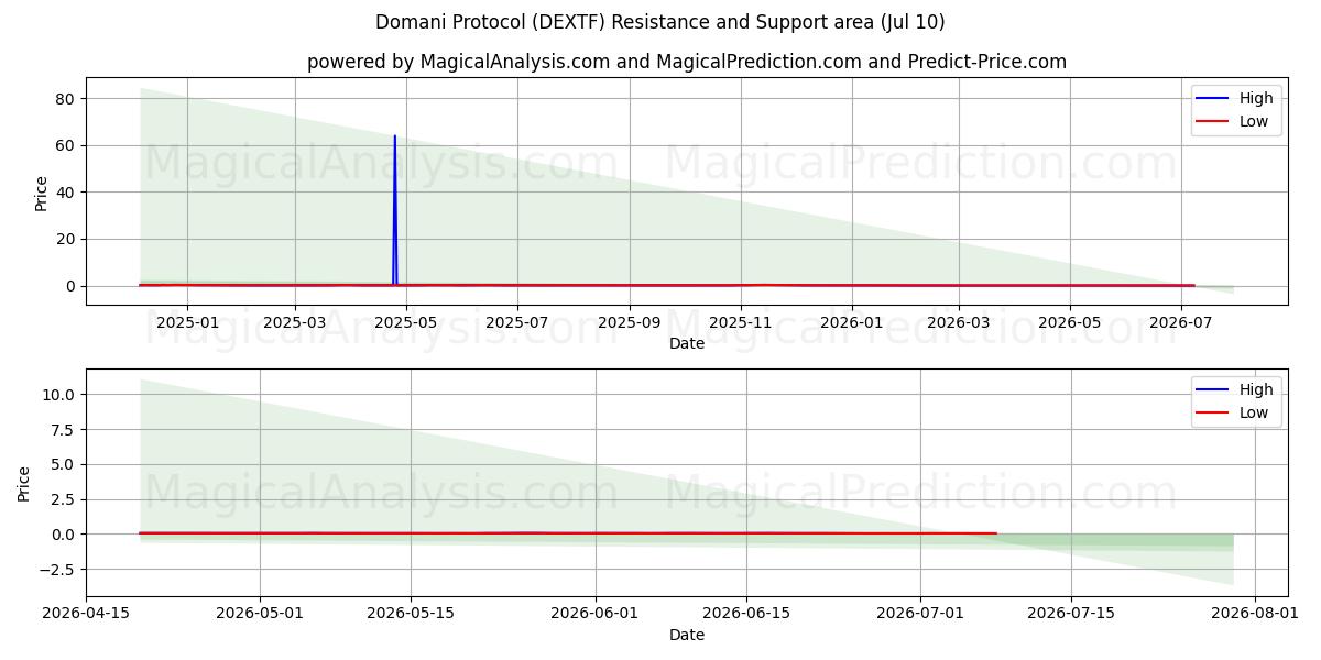  Protocolo Domani (DEXTF) Support and Resistance area (09 Jul) 