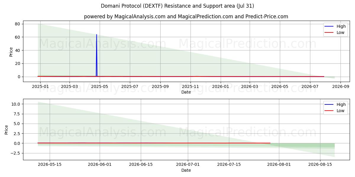  多玛尼协议 (DEXTF) Support and Resistance area (30 Jul) 