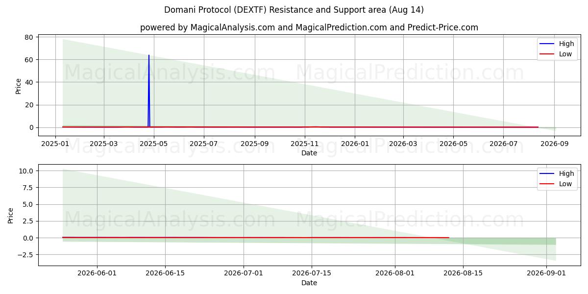  Domani-protokollen (DEXTF) Support and Resistance area (13 Aug) 