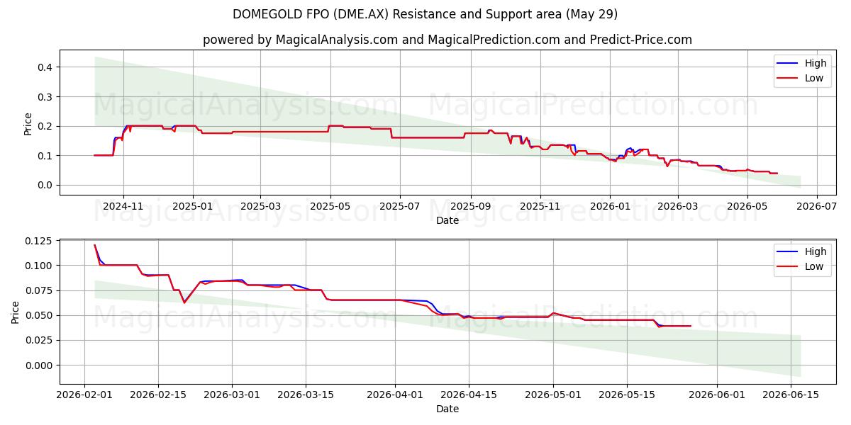  DOMEGOLD FPO (DME.AX) Support and Resistance area (28 May) 