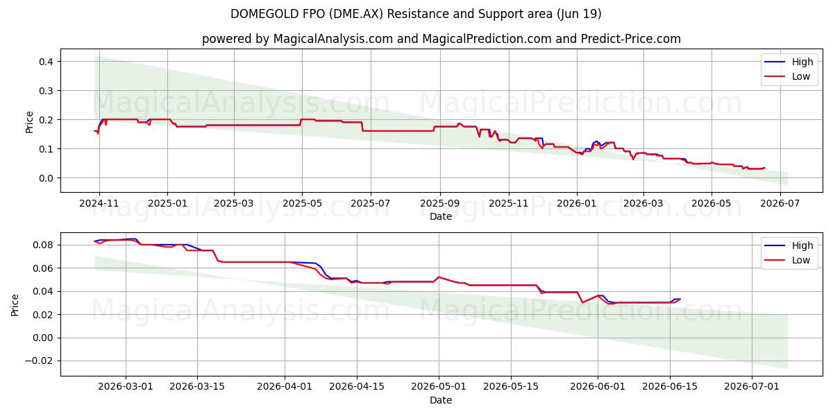  DOMEGOLD FPO (DME.AX) Support and Resistance area (18 Jun) 