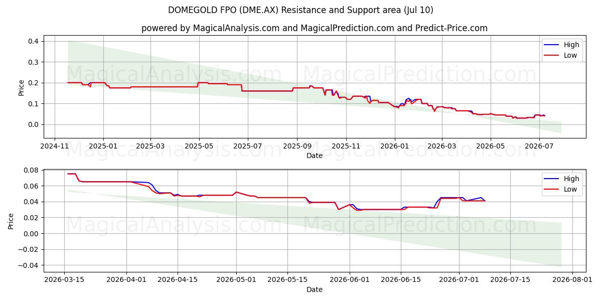  DOMEGOLD FPO (DME.AX) Support and Resistance area (09 Jul) 