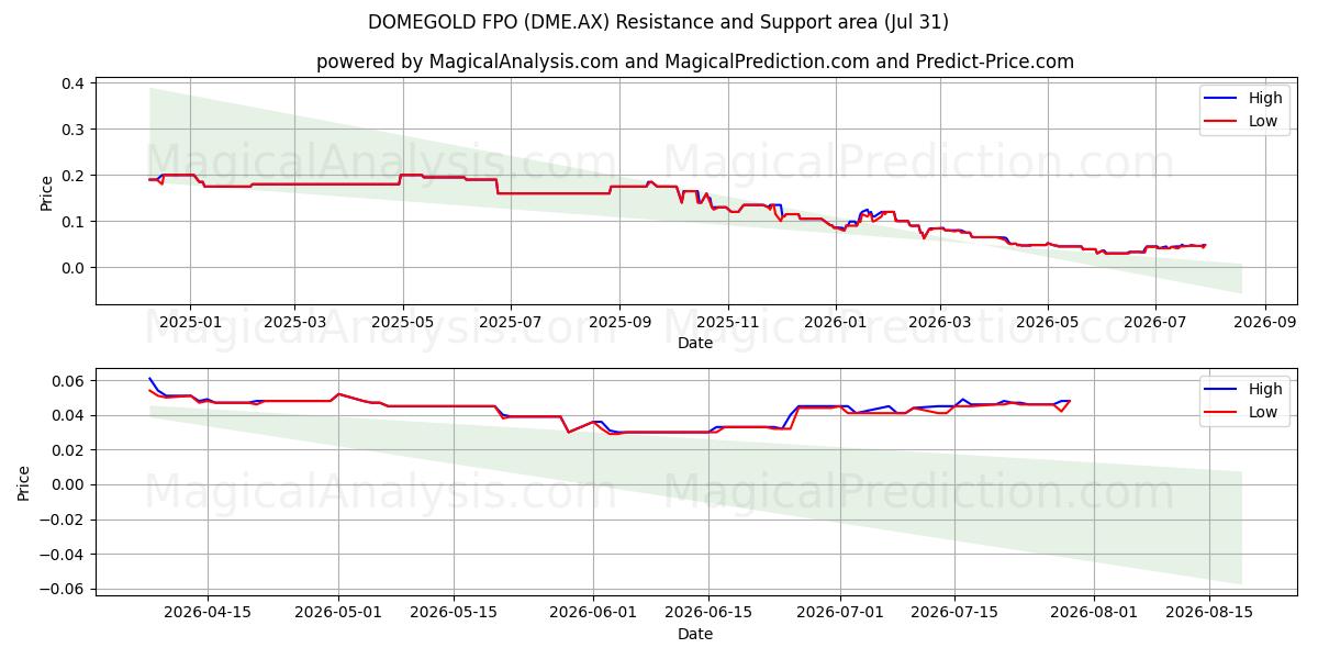  DOMEGOLD FPO (DME.AX) Support and Resistance area (30 Jul) 