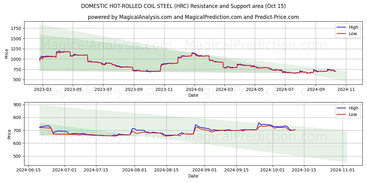  ACCIAIO NAZIONALE LAMINATO A CALDO (HRC) Support and Resistance area (15 Oct) 