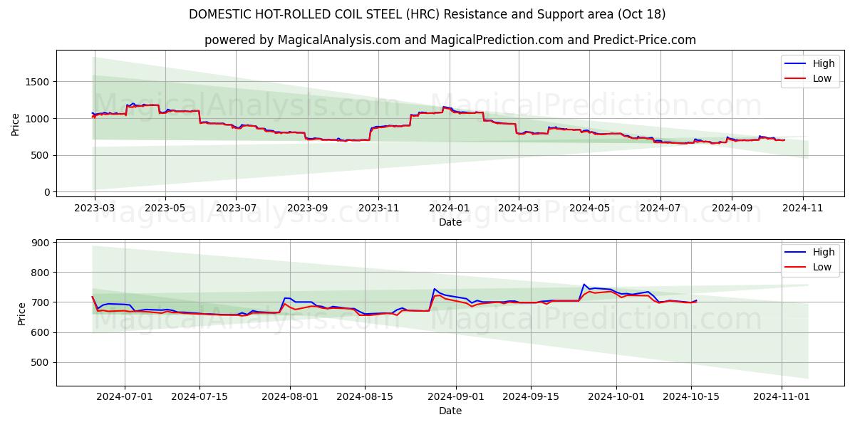  DOMESTIC HOT-ROLLED COIL STEEL (HRC) Support and Resistance area (18 Oct) 