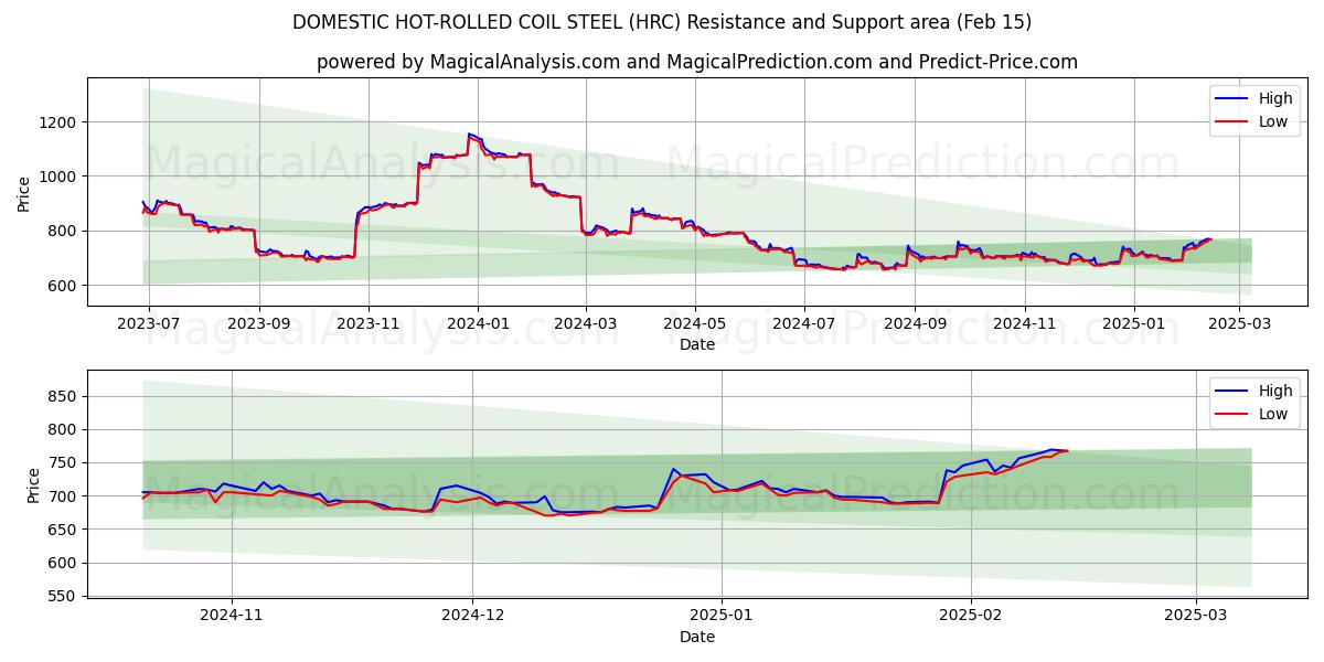  HURTIG VARMVALSET COIL STÅL (HRC) Support and Resistance area (04 Feb) 