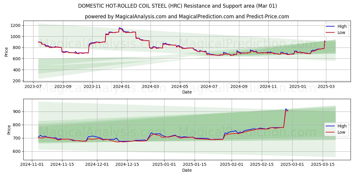  国産熱間圧延コイル鋼 (HRC) Support and Resistance area (01 Mar) 