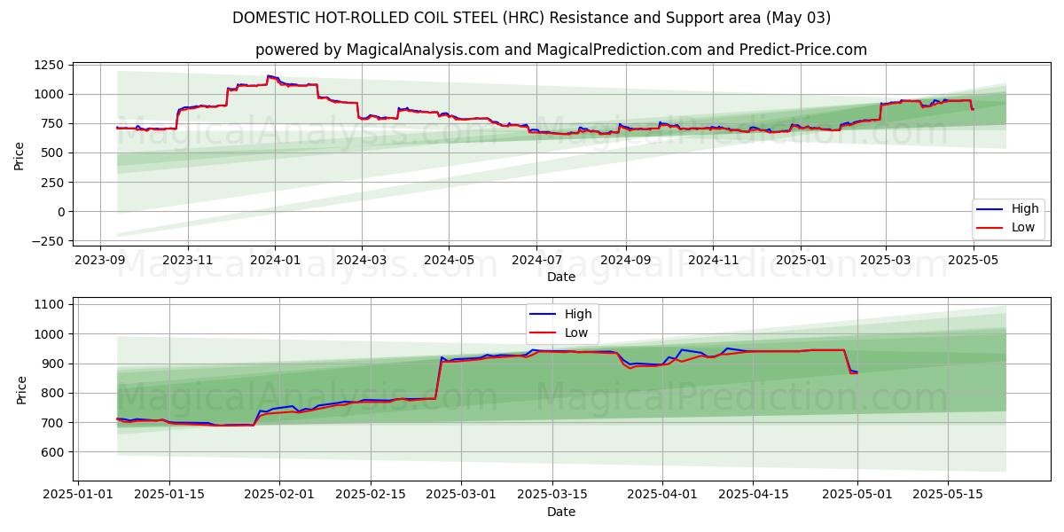 ACCIAIO NAZIONALE LAMINATO A CALDO (HRC) Support and Resistance area (03 May) ACCIAIO NAZIONALE LAMINATO A CALDO (HRC) Support and Resistance area (03 May)
