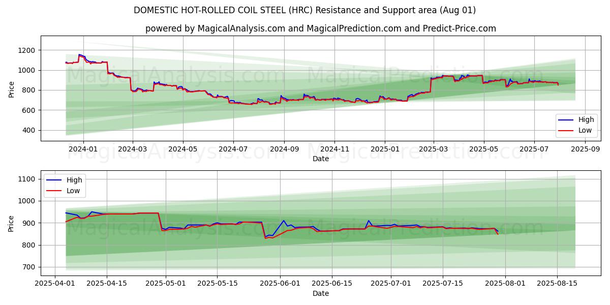 KOTIMAINEN KUUMAVALSSATTU KIELATERÄS (HRC) Support and Resistance area (30 Jul) 