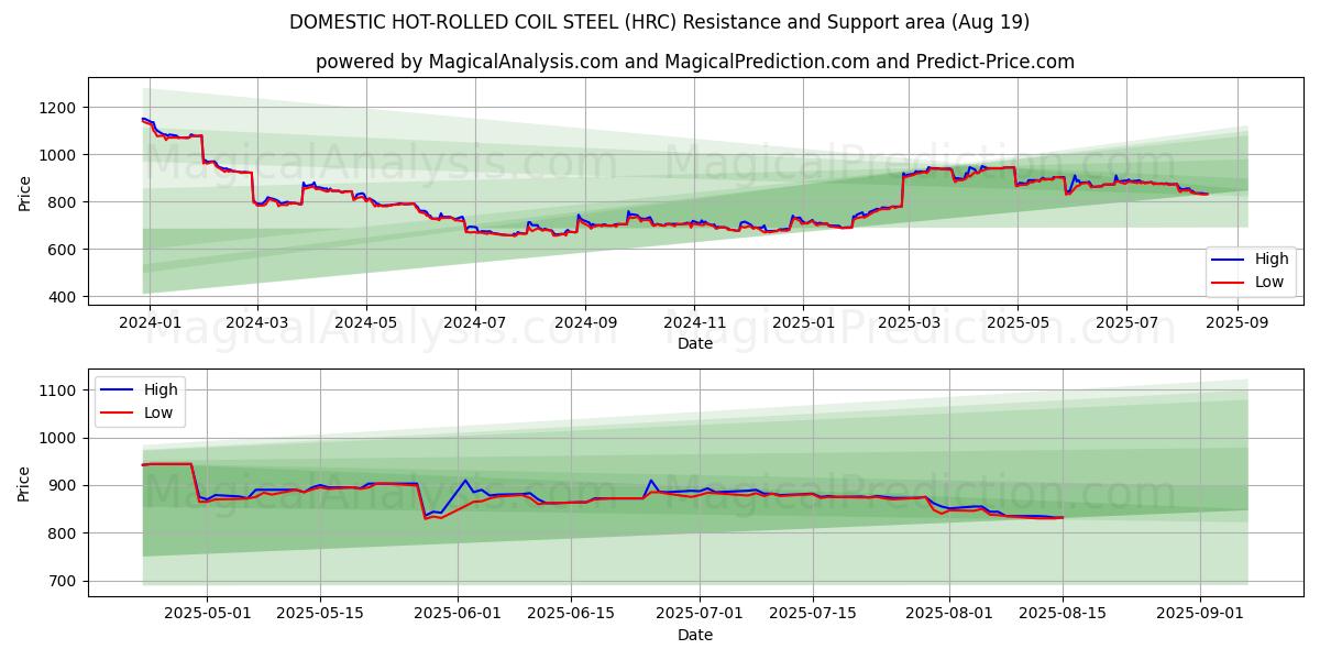  국내 열연코일강판 (HRC) Support and Resistance area (18 Aug) 