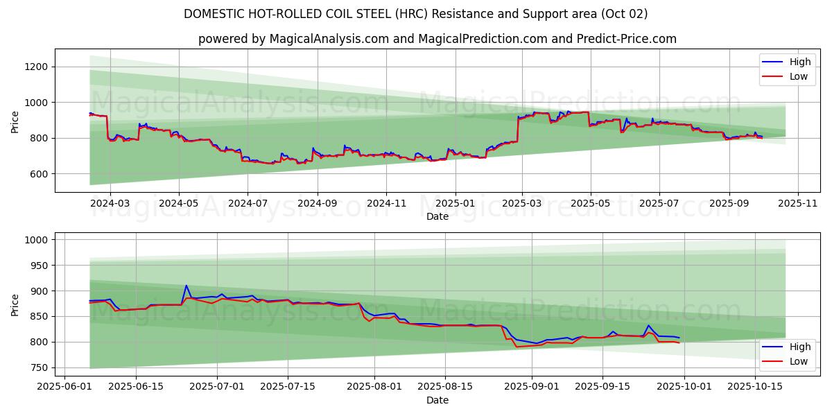  DOMESTIC HOT-ROLLED COIL STEEL (HRC) Support and Resistance area (30 Sep) 